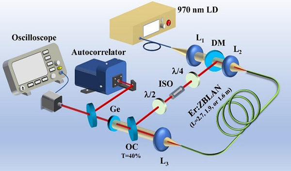 experimental setup of 131 fs mode